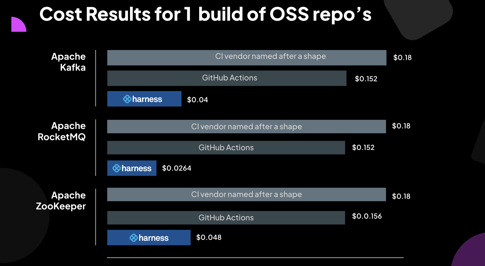 HarnessCI Cost and Speed Performance Chart