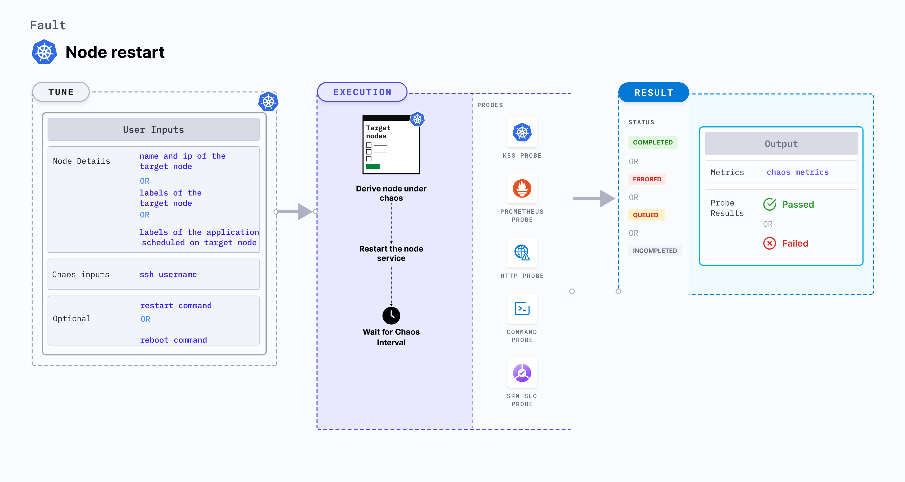 Node Restart