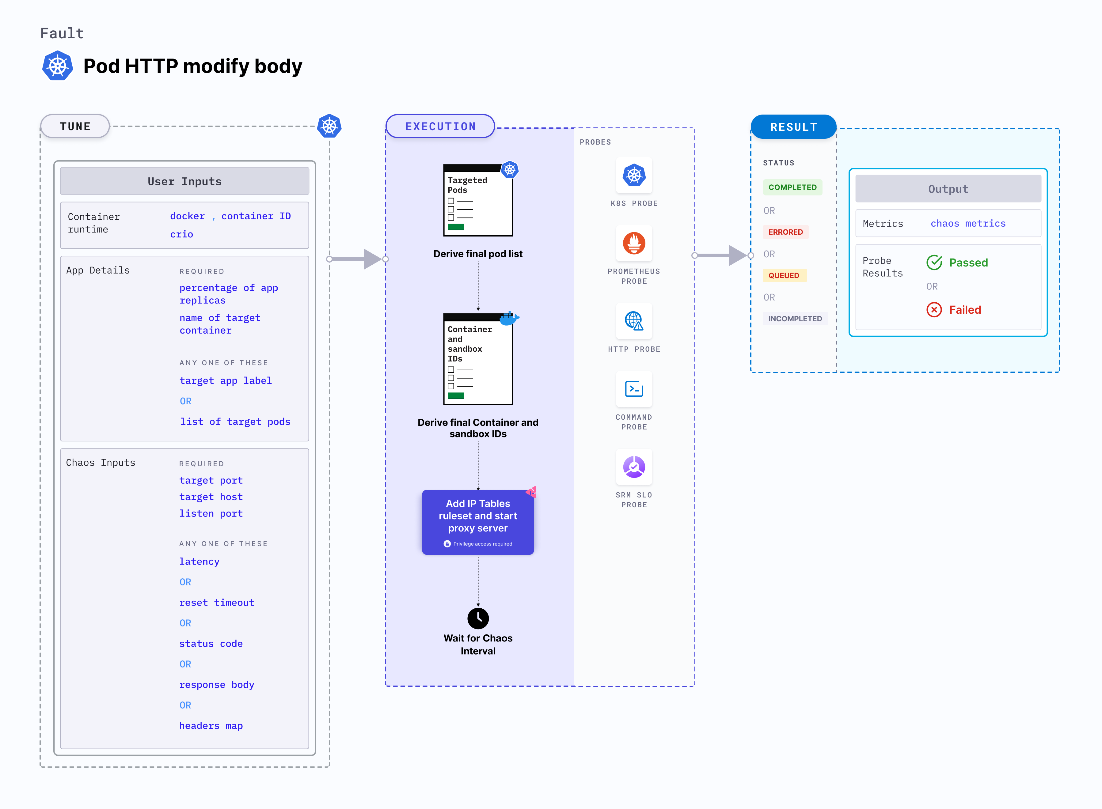 Pod HTTP Modify Body