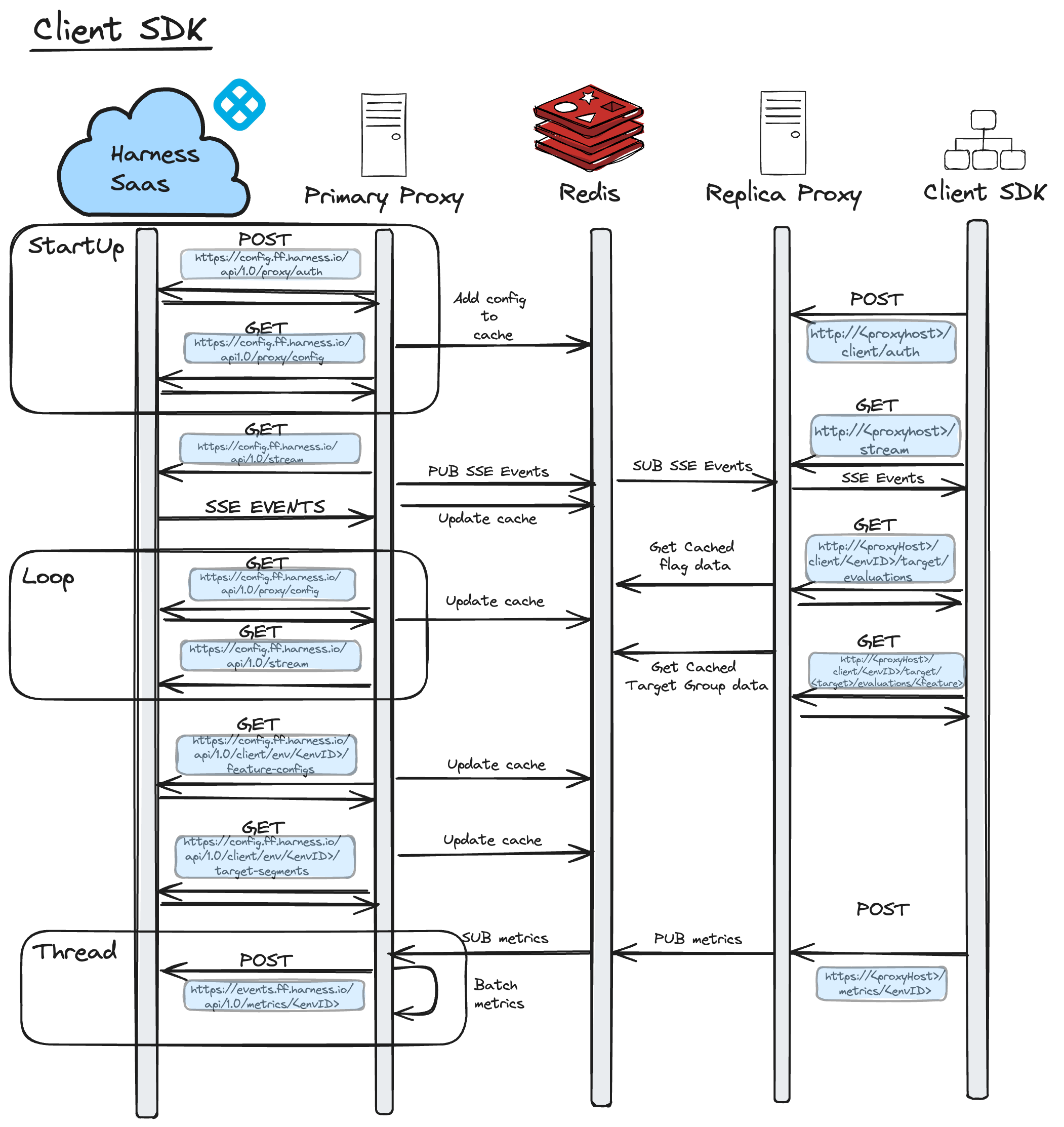 A in-depth diagram of the Relay Proxy V2 Network Architecture for the Client SDK. 