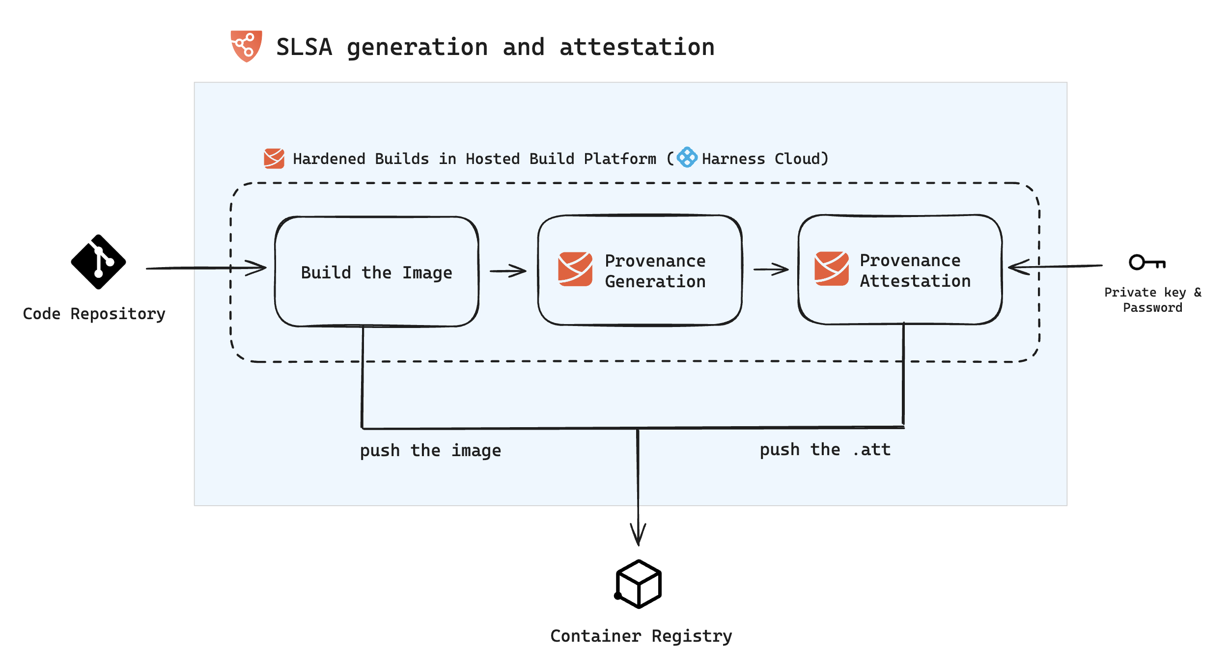 SLSA Generation overview